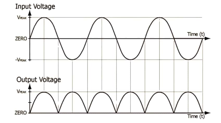 Bridge Rectifier: Construction, Types, Working, and Applications