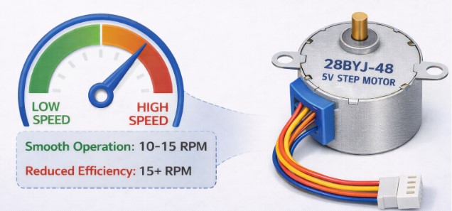28BYJ-48 Stepper Motor Wiring, Speed, and Applications